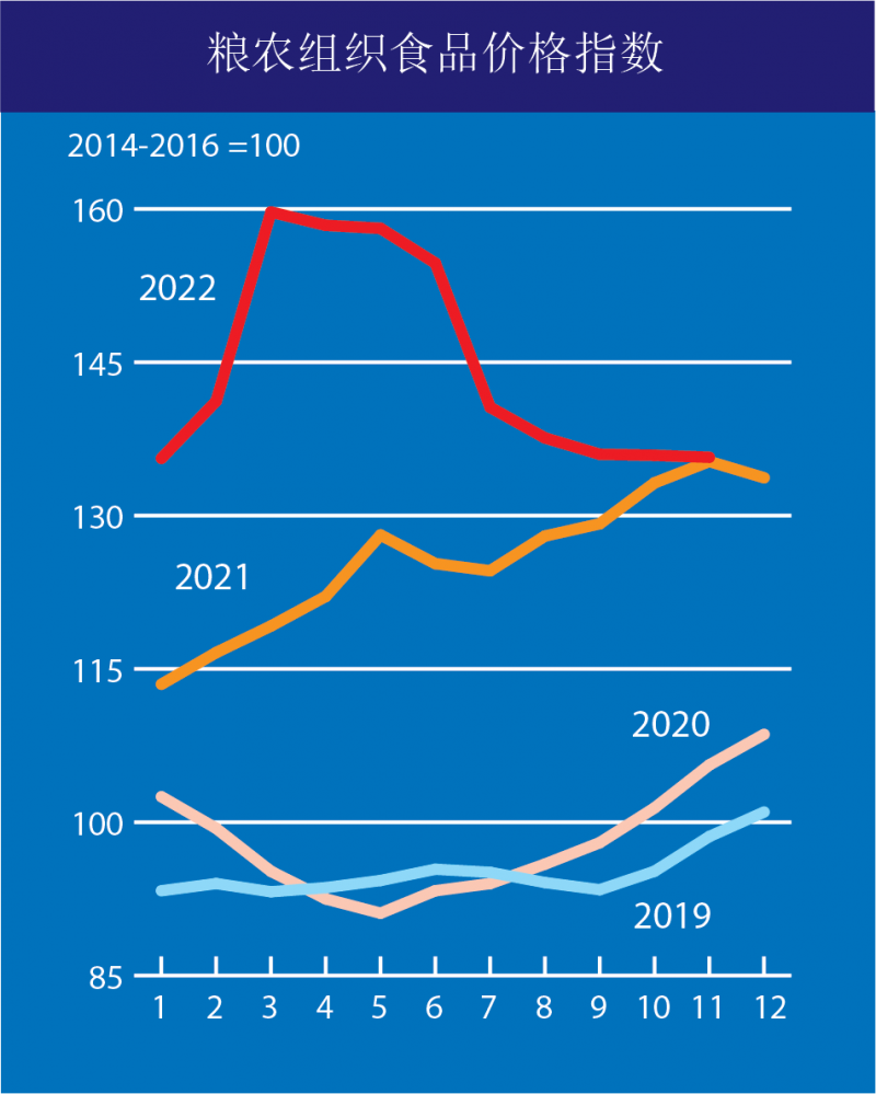 全球食品價格指數(shù)11月整體平穩(wěn)