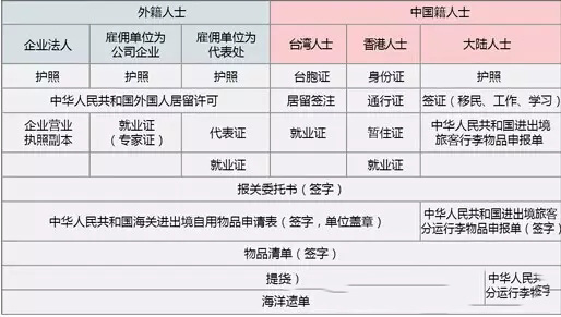 進(jìn)口清關(guān)