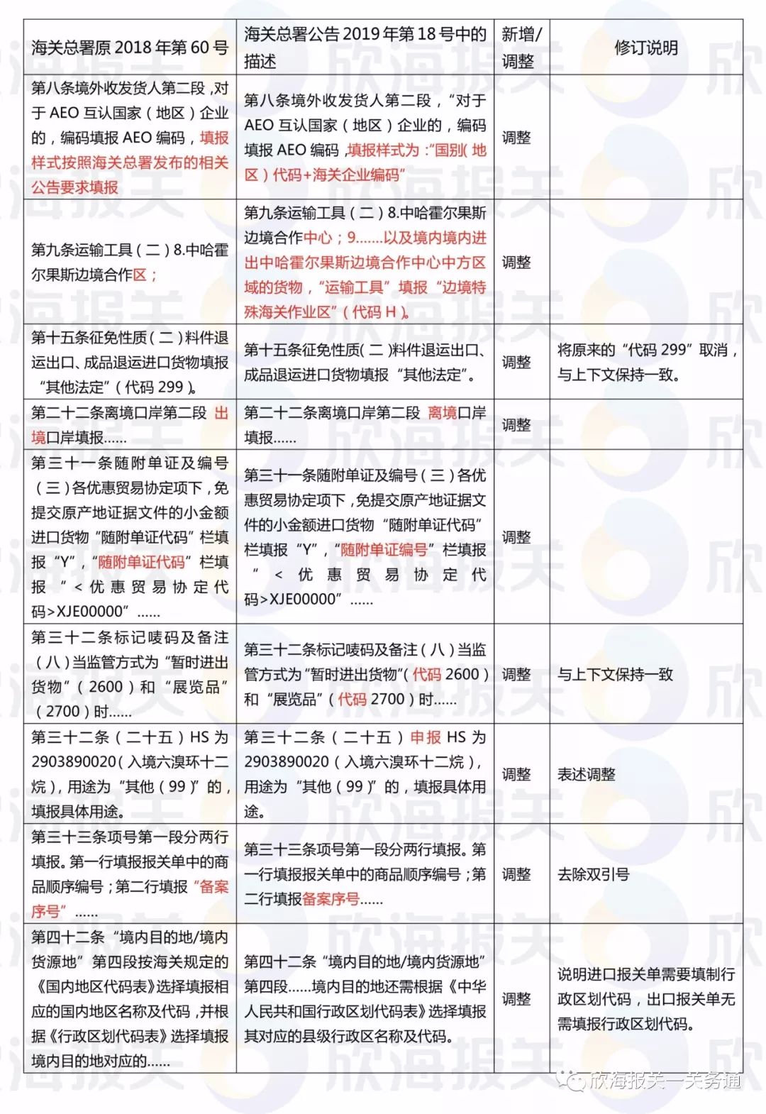 報關單填制規(guī)范